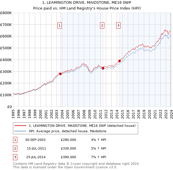1, LEAMINGTON DRIVE, MAIDSTONE, ME16 0WP: Price paid vs HM Land Registry's House Price Index
