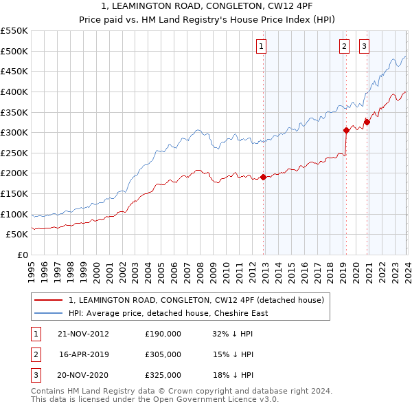 1, LEAMINGTON ROAD, CONGLETON, CW12 4PF: Price paid vs HM Land Registry's House Price Index