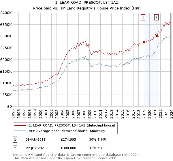 1, LEAR ROAD, PRESCOT, L34 1AZ: Price paid vs HM Land Registry's House Price Index