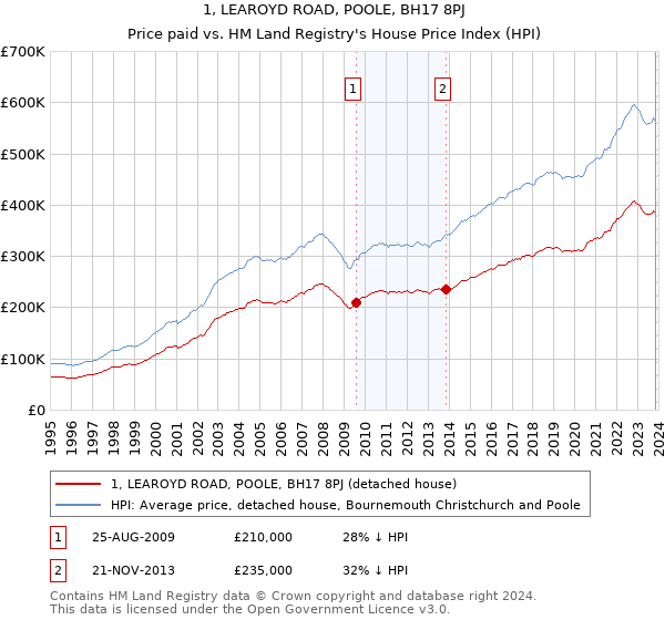 1, LEAROYD ROAD, POOLE, BH17 8PJ: Price paid vs HM Land Registry's House Price Index