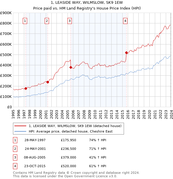 1, LEASIDE WAY, WILMSLOW, SK9 1EW: Price paid vs HM Land Registry's House Price Index