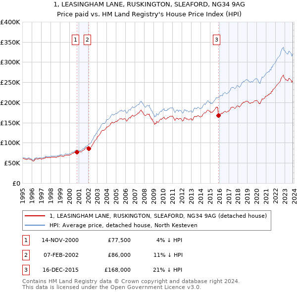 1, LEASINGHAM LANE, RUSKINGTON, SLEAFORD, NG34 9AG: Price paid vs HM Land Registry's House Price Index
