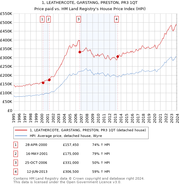 1, LEATHERCOTE, GARSTANG, PRESTON, PR3 1QT: Price paid vs HM Land Registry's House Price Index