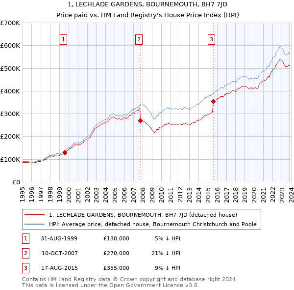 1, LECHLADE GARDENS, BOURNEMOUTH, BH7 7JD: Price paid vs HM Land Registry's House Price Index