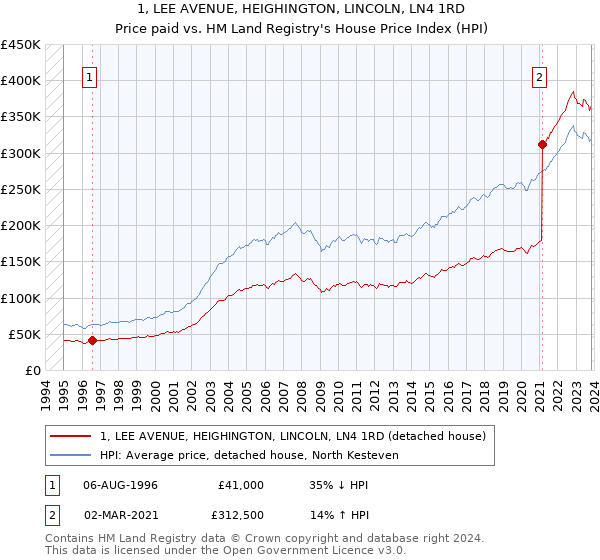 1, LEE AVENUE, HEIGHINGTON, LINCOLN, LN4 1RD: Price paid vs HM Land Registry's House Price Index