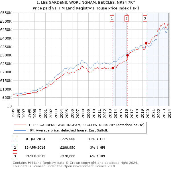 1, LEE GARDENS, WORLINGHAM, BECCLES, NR34 7RY: Price paid vs HM Land Registry's House Price Index