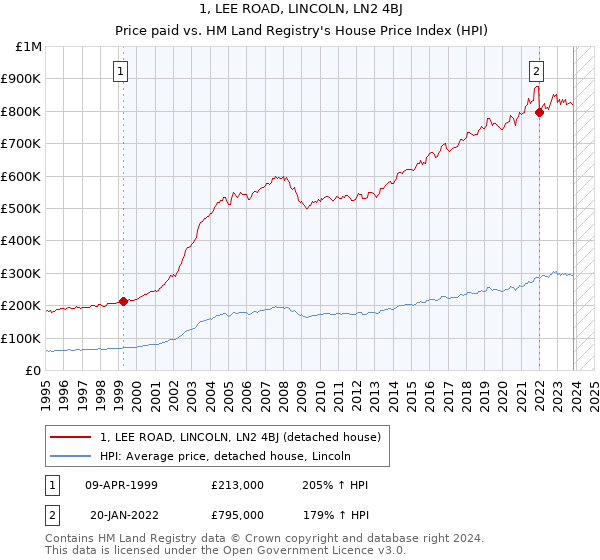 1, LEE ROAD, LINCOLN, LN2 4BJ: Price paid vs HM Land Registry's House Price Index