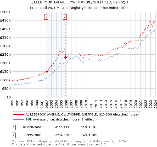 1, LEEBROOK AVENUE, OWLTHORPE, SHEFFIELD, S20 6QH: Price paid vs HM Land Registry's House Price Index