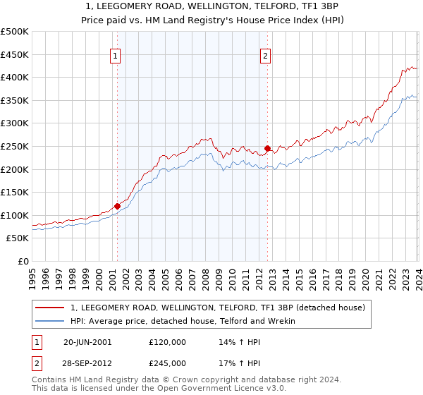 1, LEEGOMERY ROAD, WELLINGTON, TELFORD, TF1 3BP: Price paid vs HM Land Registry's House Price Index
