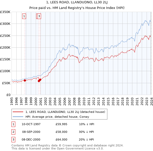 1, LEES ROAD, LLANDUDNO, LL30 2LJ: Price paid vs HM Land Registry's House Price Index
