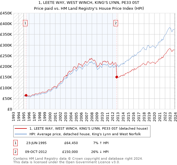 1, LEETE WAY, WEST WINCH, KING'S LYNN, PE33 0ST: Price paid vs HM Land Registry's House Price Index