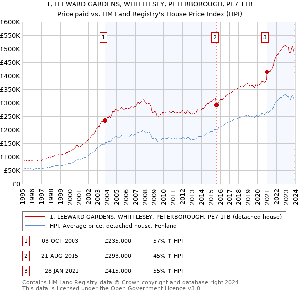 1, LEEWARD GARDENS, WHITTLESEY, PETERBOROUGH, PE7 1TB: Price paid vs HM Land Registry's House Price Index