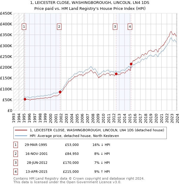 1, LEICESTER CLOSE, WASHINGBOROUGH, LINCOLN, LN4 1DS: Price paid vs HM Land Registry's House Price Index