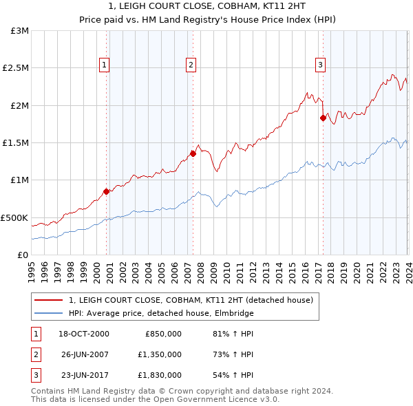 1, LEIGH COURT CLOSE, COBHAM, KT11 2HT: Price paid vs HM Land Registry's House Price Index