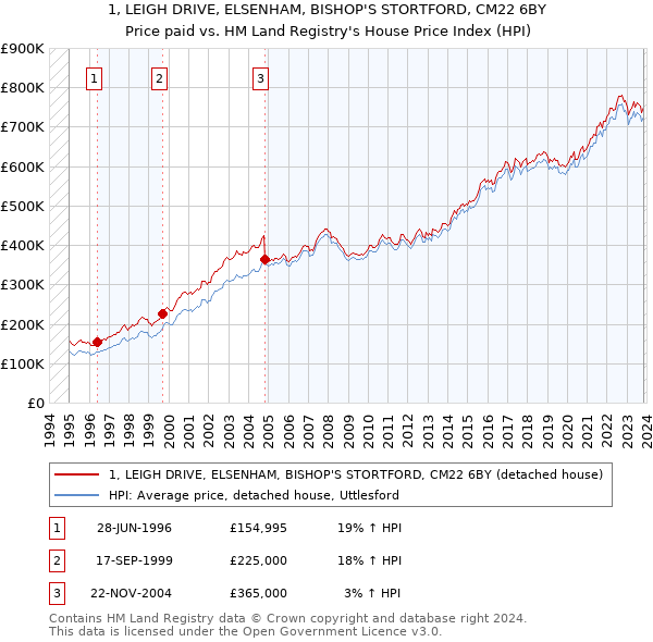 1, LEIGH DRIVE, ELSENHAM, BISHOP'S STORTFORD, CM22 6BY: Price paid vs HM Land Registry's House Price Index