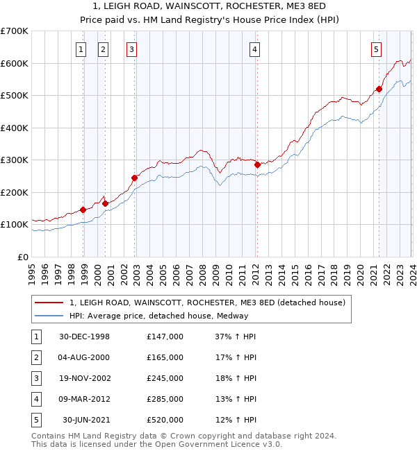 1, LEIGH ROAD, WAINSCOTT, ROCHESTER, ME3 8ED: Price paid vs HM Land Registry's House Price Index