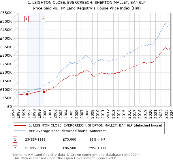 1, LEIGHTON CLOSE, EVERCREECH, SHEPTON MALLET, BA4 6LP: Price paid vs HM Land Registry's House Price Index
