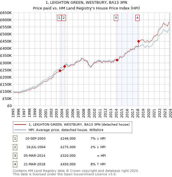 1, LEIGHTON GREEN, WESTBURY, BA13 3PN: Price paid vs HM Land Registry's House Price Index
