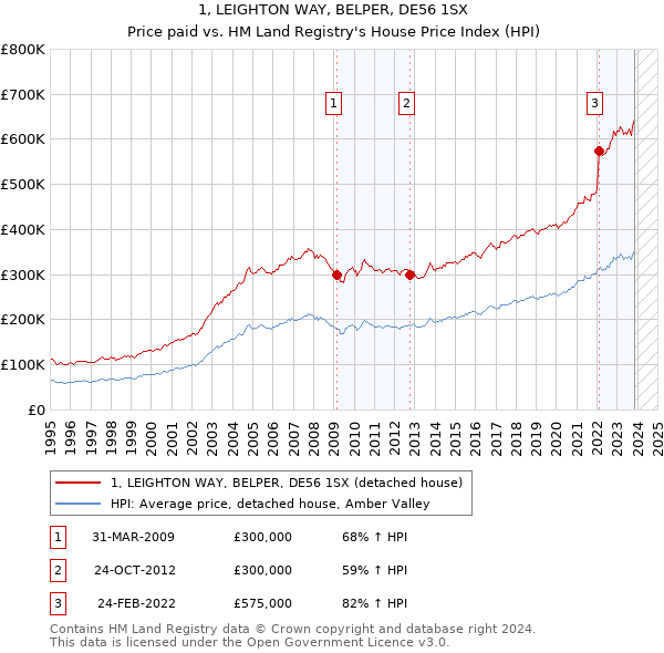 1, LEIGHTON WAY, BELPER, DE56 1SX: Price paid vs HM Land Registry's House Price Index