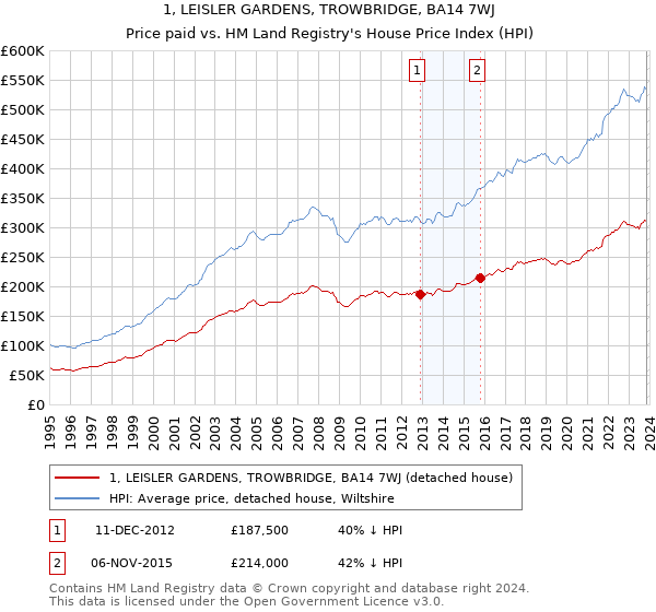 1, LEISLER GARDENS, TROWBRIDGE, BA14 7WJ: Price paid vs HM Land Registry's House Price Index