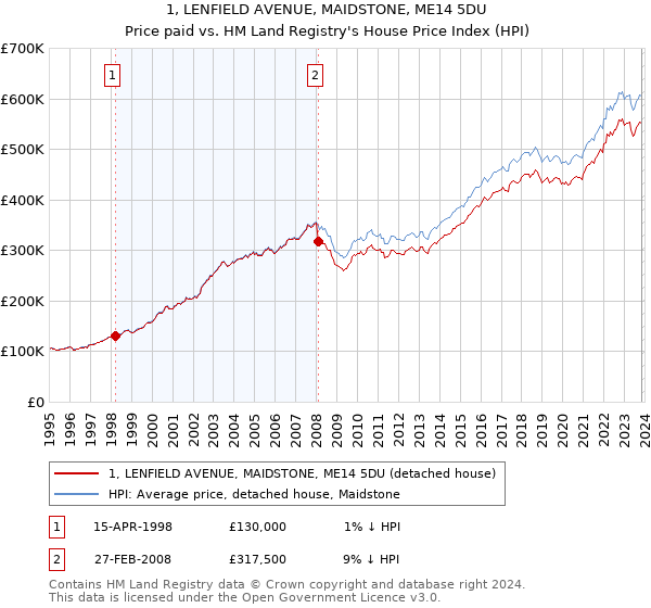 1, LENFIELD AVENUE, MAIDSTONE, ME14 5DU: Price paid vs HM Land Registry's House Price Index