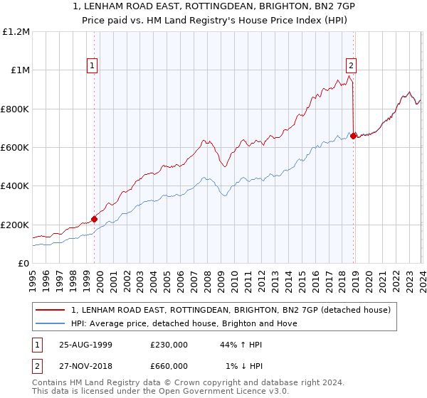 1, LENHAM ROAD EAST, ROTTINGDEAN, BRIGHTON, BN2 7GP: Price paid vs HM Land Registry's House Price Index
