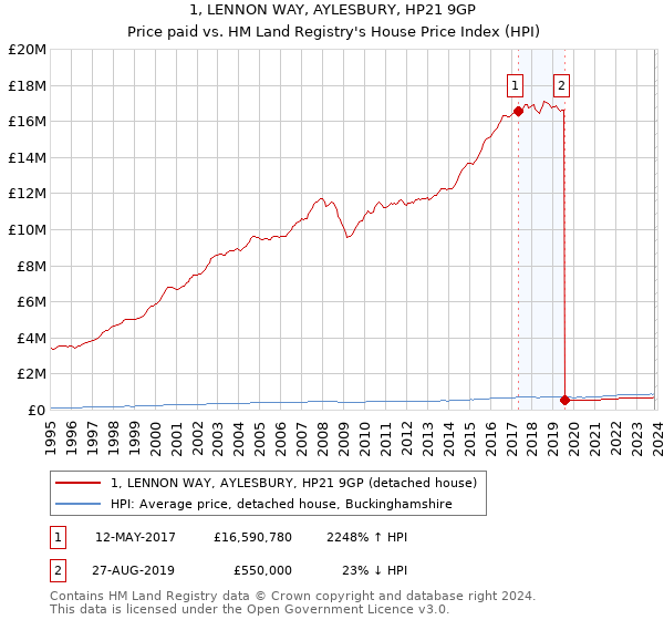 1, LENNON WAY, AYLESBURY, HP21 9GP: Price paid vs HM Land Registry's House Price Index