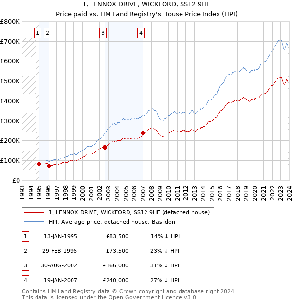 1, LENNOX DRIVE, WICKFORD, SS12 9HE: Price paid vs HM Land Registry's House Price Index