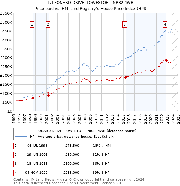 1, LEONARD DRIVE, LOWESTOFT, NR32 4WB: Price paid vs HM Land Registry's House Price Index