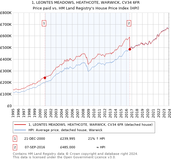 1, LEONTES MEADOWS, HEATHCOTE, WARWICK, CV34 6FR: Price paid vs HM Land Registry's House Price Index