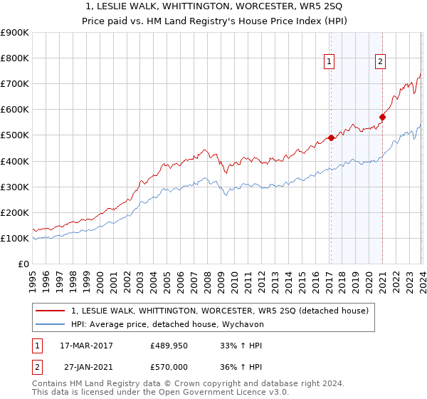 1, LESLIE WALK, WHITTINGTON, WORCESTER, WR5 2SQ: Price paid vs HM Land Registry's House Price Index
