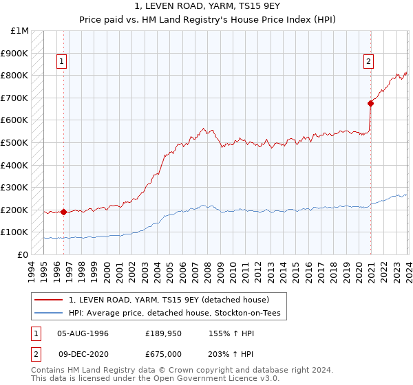 1, LEVEN ROAD, YARM, TS15 9EY: Price paid vs HM Land Registry's House Price Index