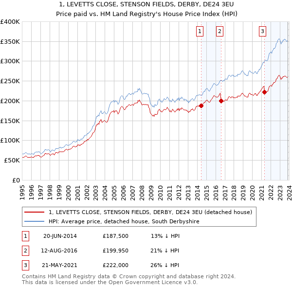 1, LEVETTS CLOSE, STENSON FIELDS, DERBY, DE24 3EU: Price paid vs HM Land Registry's House Price Index