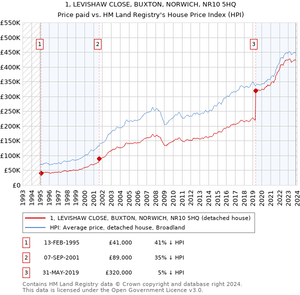 1, LEVISHAW CLOSE, BUXTON, NORWICH, NR10 5HQ: Price paid vs HM Land Registry's House Price Index