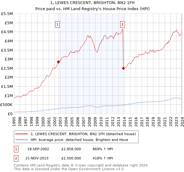1, LEWES CRESCENT, BRIGHTON, BN2 1FH: Price paid vs HM Land Registry's House Price Index
