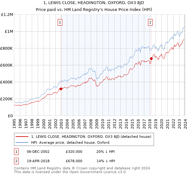 1, LEWIS CLOSE, HEADINGTON, OXFORD, OX3 8JD: Price paid vs HM Land Registry's House Price Index