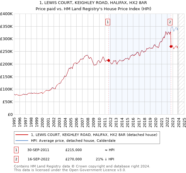1, LEWIS COURT, KEIGHLEY ROAD, HALIFAX, HX2 8AR: Price paid vs HM Land Registry's House Price Index