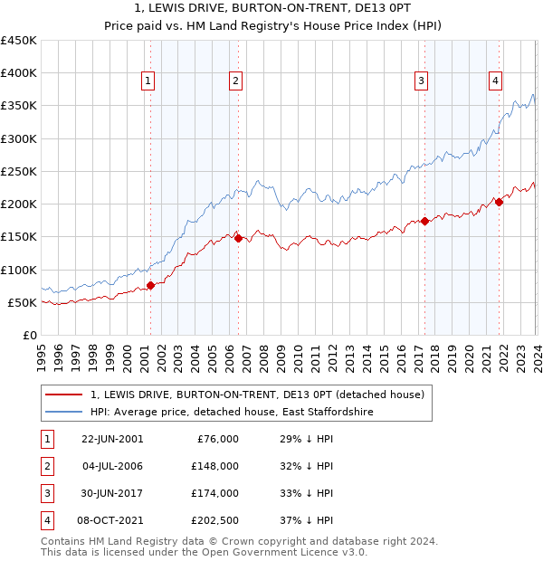 1, LEWIS DRIVE, BURTON-ON-TRENT, DE13 0PT: Price paid vs HM Land Registry's House Price Index