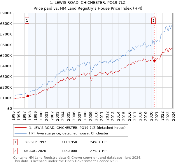 1, LEWIS ROAD, CHICHESTER, PO19 7LZ: Price paid vs HM Land Registry's House Price Index