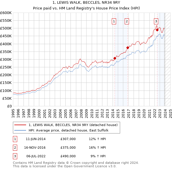 1, LEWIS WALK, BECCLES, NR34 9RY: Price paid vs HM Land Registry's House Price Index