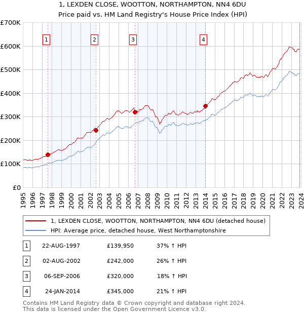 1, LEXDEN CLOSE, WOOTTON, NORTHAMPTON, NN4 6DU: Price paid vs HM Land Registry's House Price Index