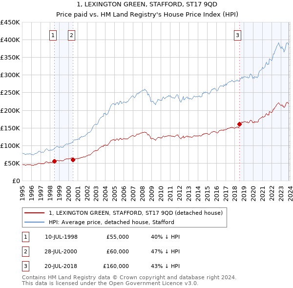 1, LEXINGTON GREEN, STAFFORD, ST17 9QD: Price paid vs HM Land Registry's House Price Index