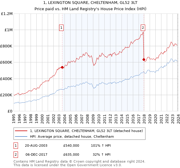 1, LEXINGTON SQUARE, CHELTENHAM, GL52 3LT: Price paid vs HM Land Registry's House Price Index