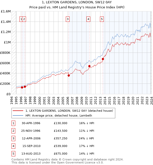 1, LEXTON GARDENS, LONDON, SW12 0AY: Price paid vs HM Land Registry's House Price Index