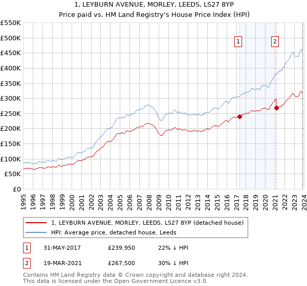 1, LEYBURN AVENUE, MORLEY, LEEDS, LS27 8YP: Price paid vs HM Land Registry's House Price Index