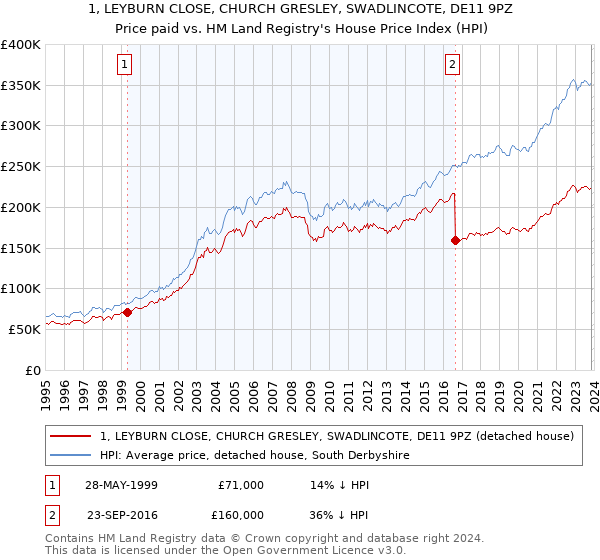 1, LEYBURN CLOSE, CHURCH GRESLEY, SWADLINCOTE, DE11 9PZ: Price paid vs HM Land Registry's House Price Index