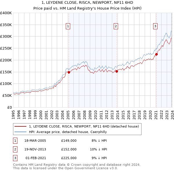1, LEYDENE CLOSE, RISCA, NEWPORT, NP11 6HD: Price paid vs HM Land Registry's House Price Index