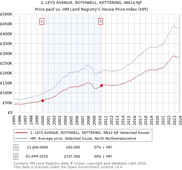 1, LEYS AVENUE, ROTHWELL, KETTERING, NN14 6JF: Price paid vs HM Land Registry's House Price Index