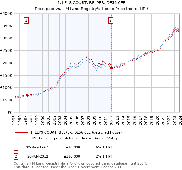 1, LEYS COURT, BELPER, DE56 0EE: Price paid vs HM Land Registry's House Price Index