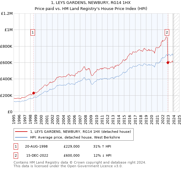 1, LEYS GARDENS, NEWBURY, RG14 1HX: Price paid vs HM Land Registry's House Price Index